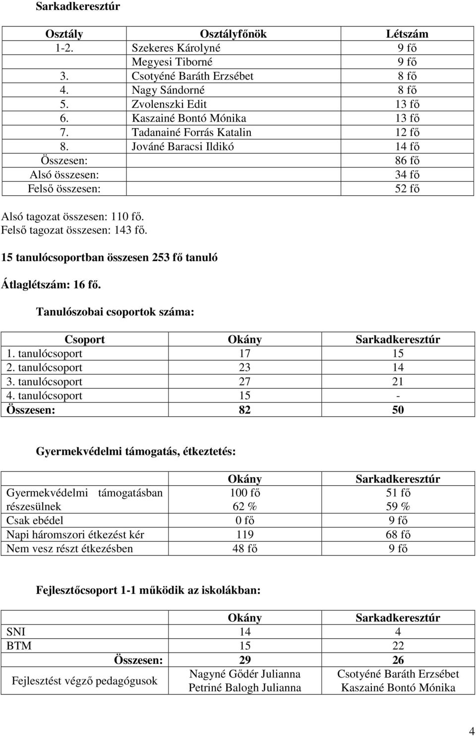 Felső tagozat összesen: 143 fő. 15 tanulócsoportban összesen 253 fő tanuló Átlaglétszám: 16 fő. Tanulószobai csoportok száma: Csoport Okány Sarkadkeresztúr 1. tanulócsoport 17 15 2.