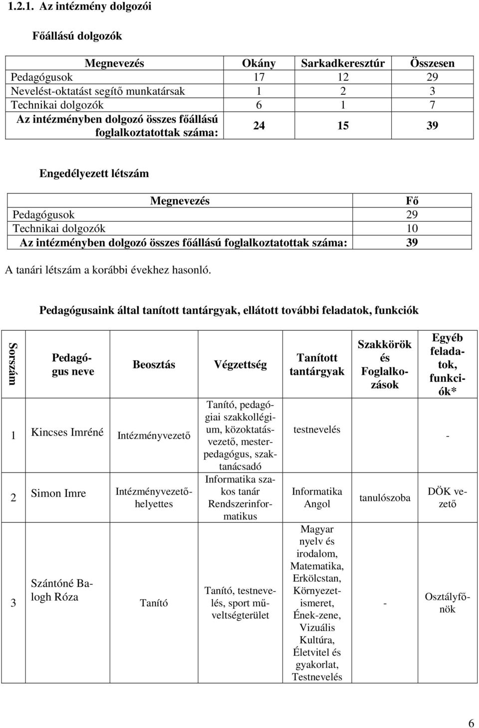 A tanári létszám a korábbi évekhez hasonló.