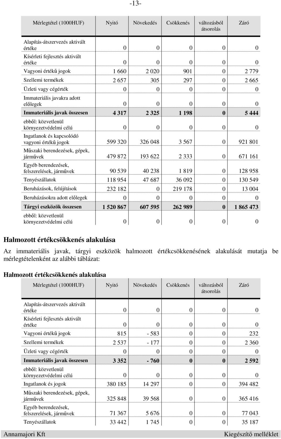 közvetlenül környezetvédelmi célú 0 0 0 0 0 Ingatlanok és kapcsolódó vagyoni értékű jogok 599 320 326 048 3 567 0 921 801 Műszaki berendezések, gépek, járművek 479 872 193 622 2 333 0 671 161 Egyéb