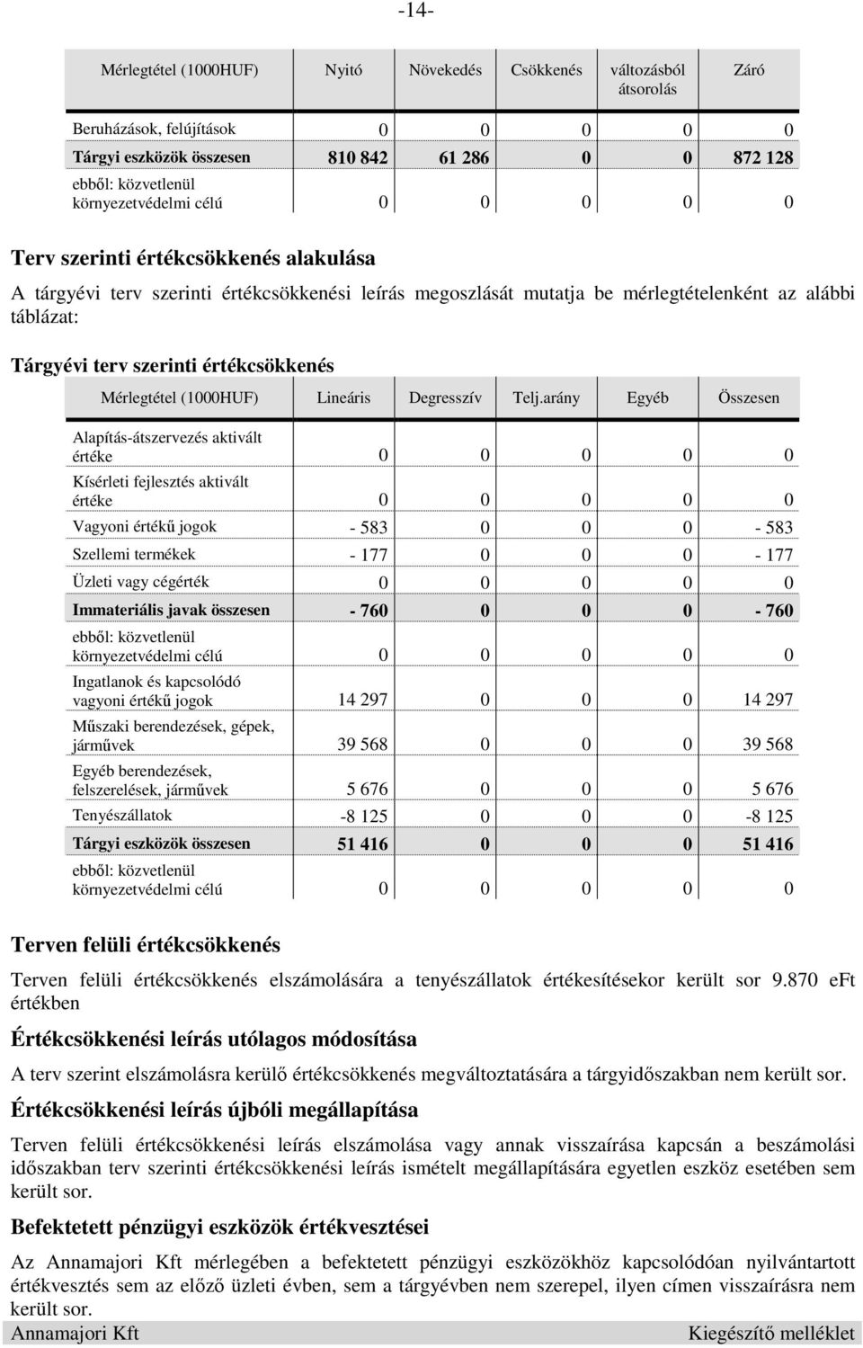 szerinti értékcsökkenés Mérlegtétel (1000HUF) Lineáris Degresszív Telj.