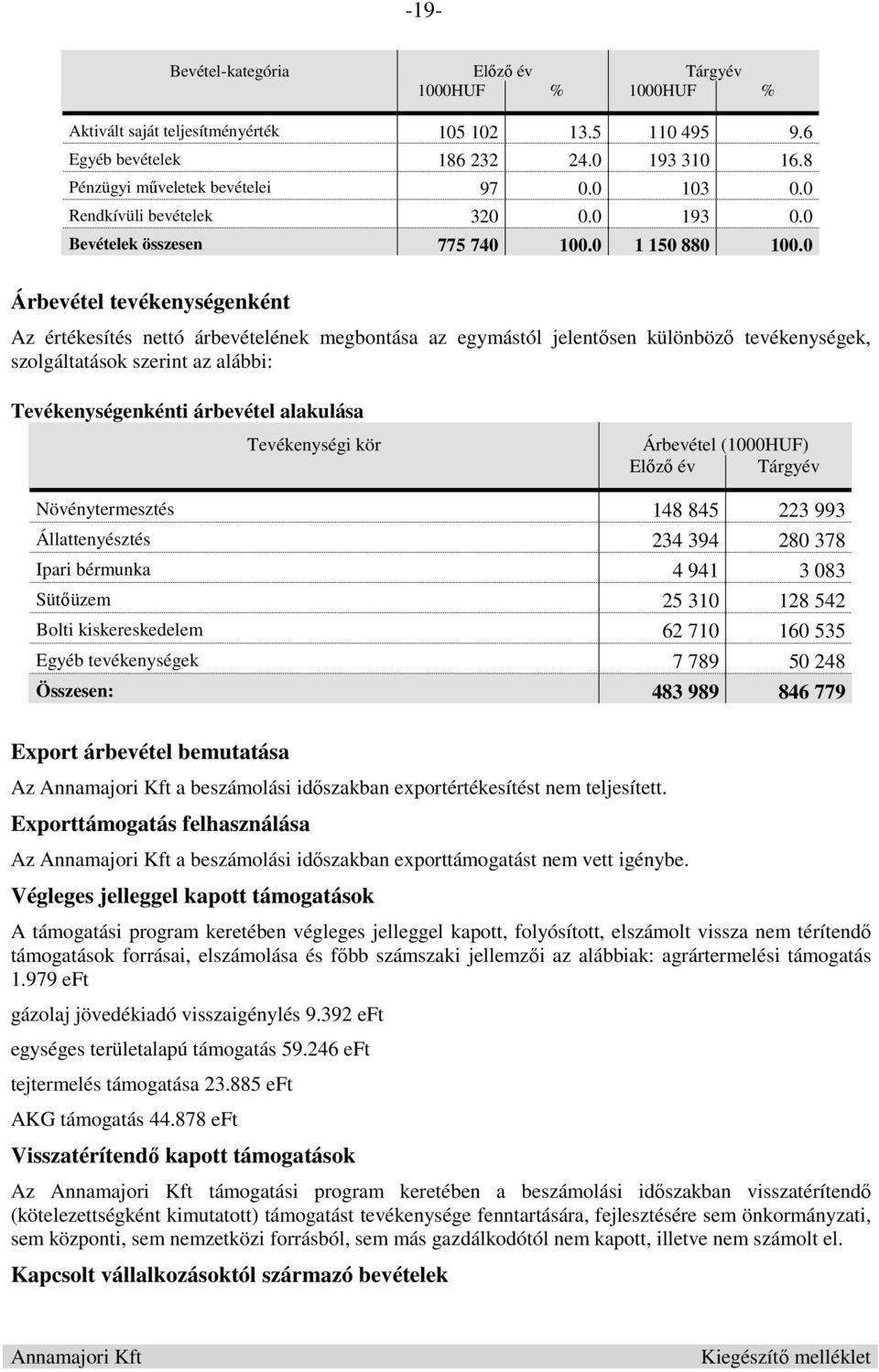 0 Árbevétel tevékenységenként Az értékesítés nettó árbevételének megbontása az egymástól jelentősen különböző tevékenységek, szolgáltatások szerint az alábbi: Tevékenységenkénti árbevétel alakulása