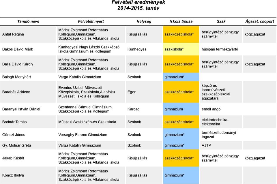 ágazat Balogh Menyhért Varga Katalin Gimnázium Szolnok gimnázium* Eventus Üzleti, Művészeti Barabás Adrienn Középiskola, Szakiskola,Alapfokú Eger szakközépiskola* Művészeti Iskola és Kollégium képző