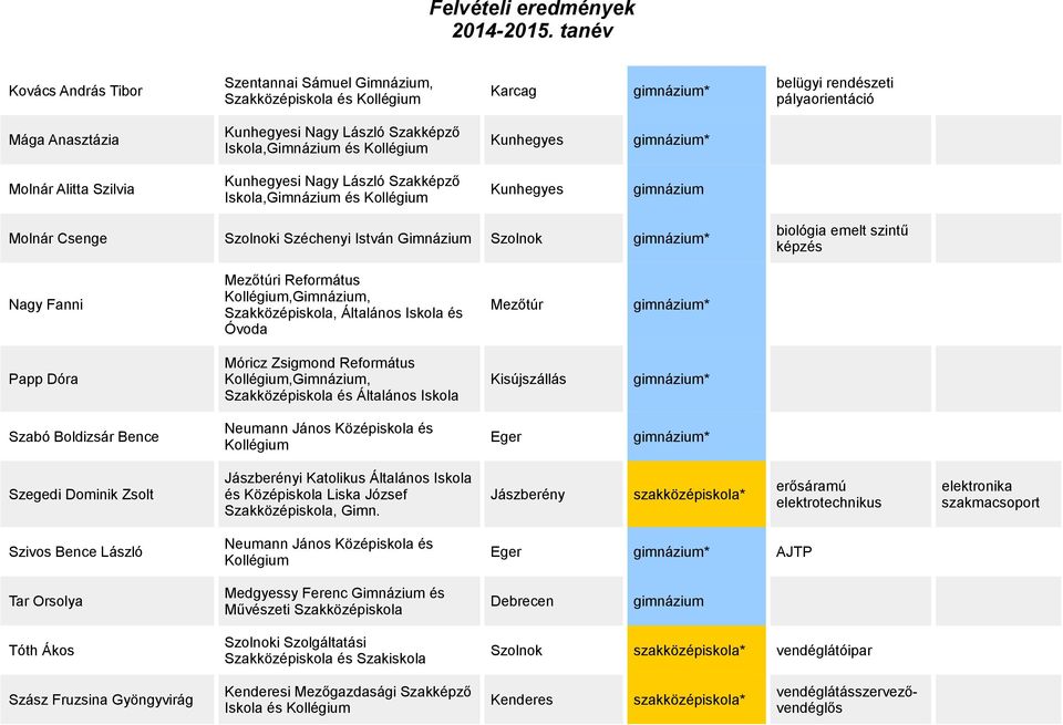 Iskola Szegedi Dominik Zsolt és Középiskola Liska József Jászberény szakközépiskola* Szakközépiskola, Gimn.