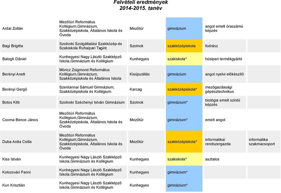 Gergő Karcag szakközépiskola* Botos Kitti Szolnoki Széchenyi István Gimnázium Szolnok gimnázium* mezőgazdasági gépésztechnikus biológia emelt szintű Csoma Bence