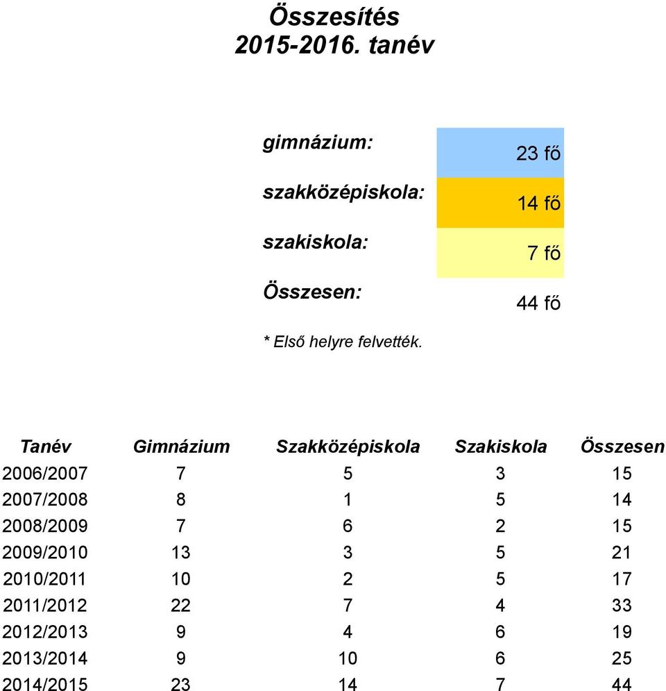 helyre felvették.