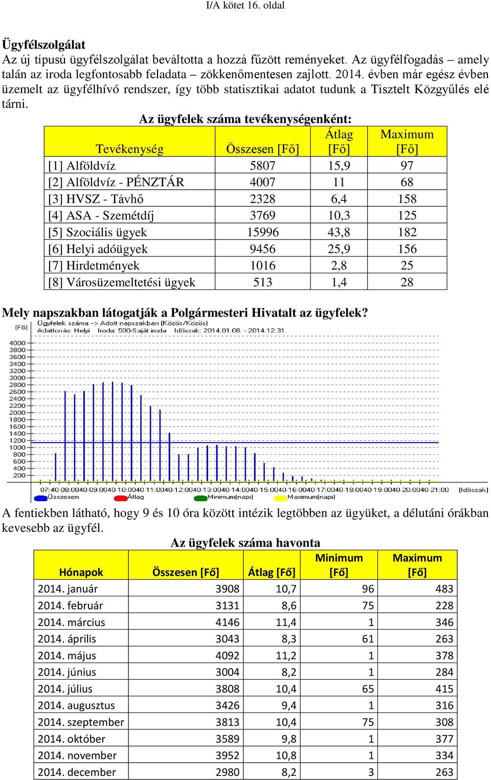 Az ügyfelek száma tevékenységenként: Tevékenység Összesen [Fő] Átlag [Fő] Maximum [Fő] [1] Alföldvíz 5807 15,9 97 [2] Alföldvíz - PÉNZTÁR 4007 11 68 [3] HVSZ - Távhő 2328 6,4 158 [4] ASA - Szemétdíj