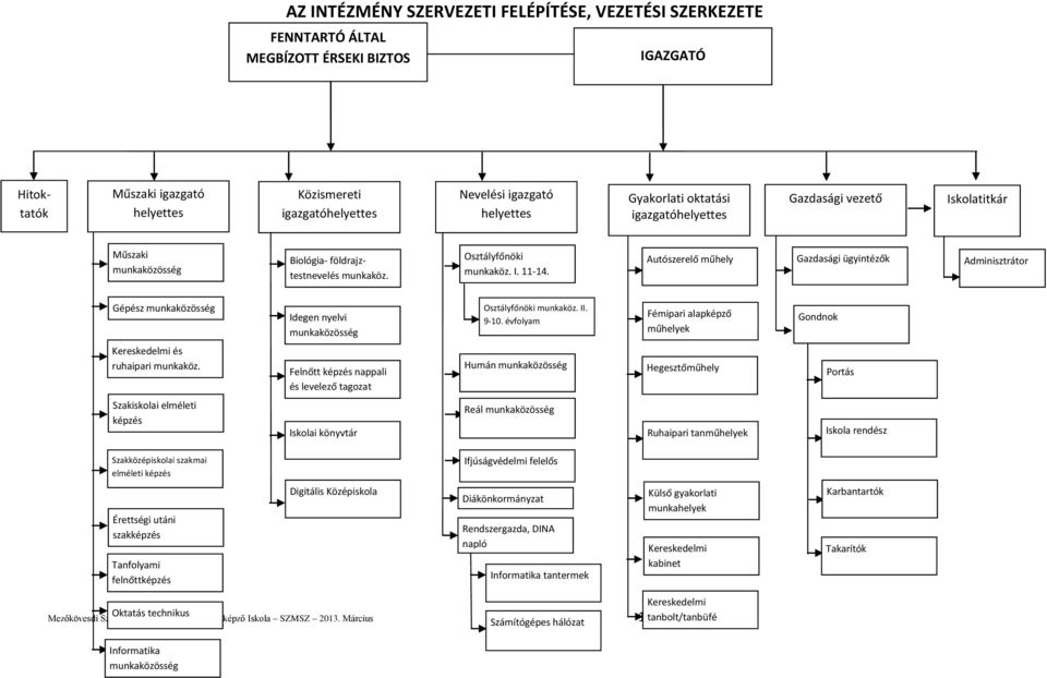 évfolyam Autószerelő műhely Gazdasági ügyintézők Adminisztrátor Gépész munkaközösség Idegen nyelvi munkaközösség Osztályfőnöki munkaköz. II. 9-10.