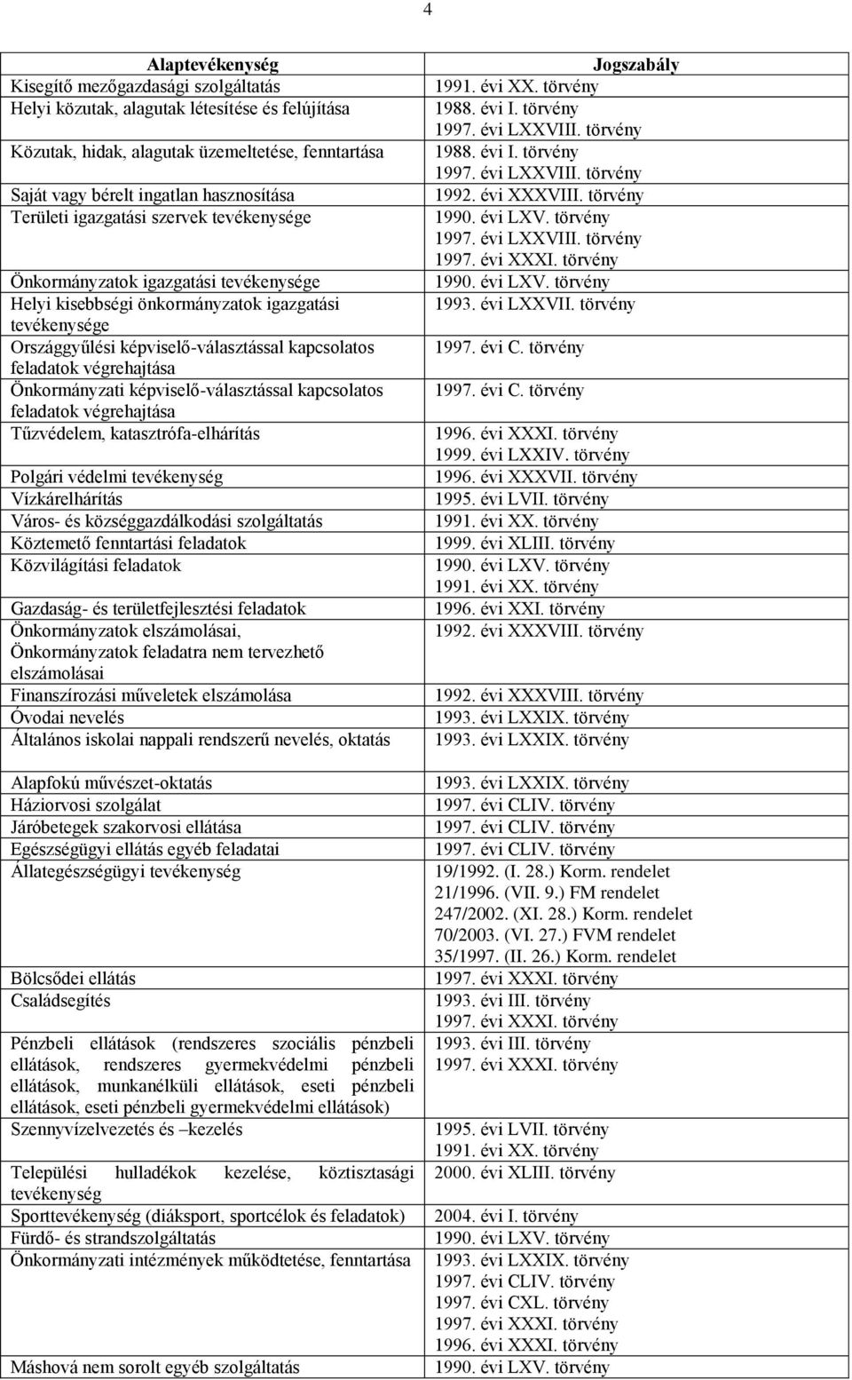 végrehajtása Önkormányzati képviselő-választással kapcsolatos feladatok végrehajtása Tűzvédelem, katasztrófa-elhárítás Polgári védelmi tevékenység Vízkárelhárítás Város- és községgazdálkodási