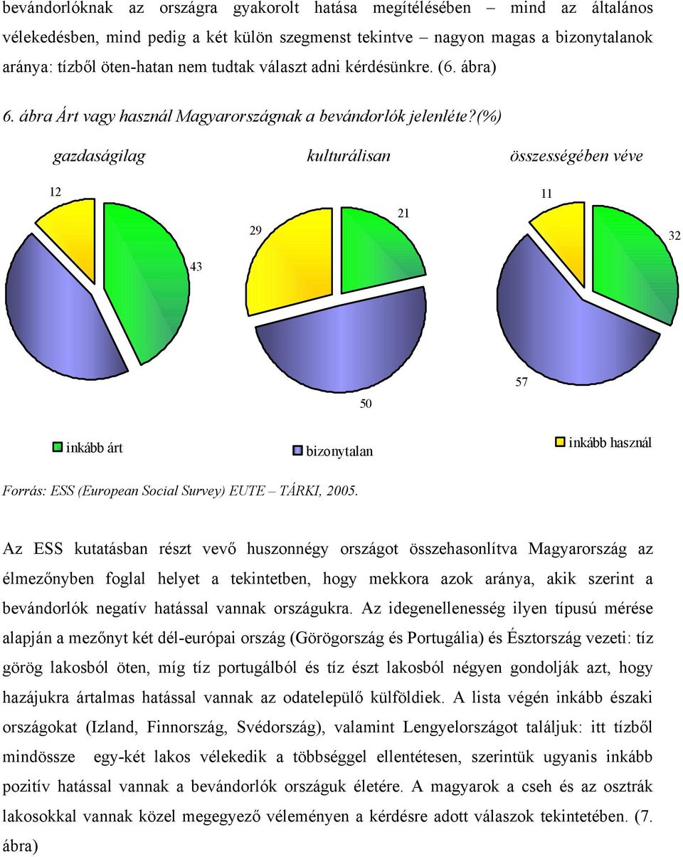 (%) gazdaságilag kulturálisan összességében véve 12 29 21 11 32 43 45 50 57 inkább árt bizonytalan inkább használ Forrás: ESS (European Social Survey) EUTE TÁRKI, 2005.