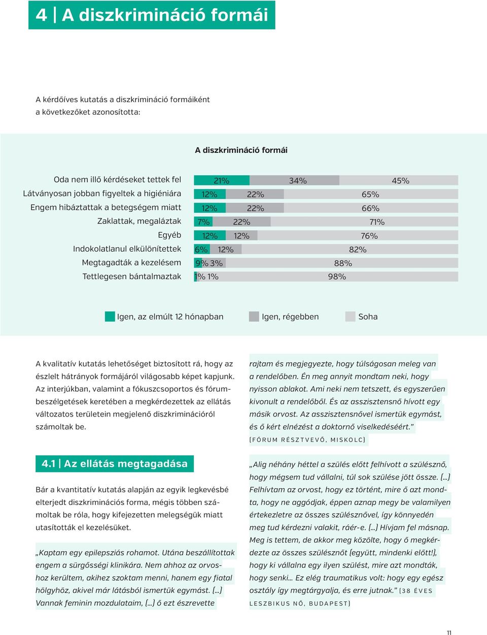 71% 12% 12% 76% 6% 12% 82% 9% 3% 88% 1% 1% 98% Igen, az elmúlt 12 hónapban Igen, régebben Soha A kvalitatív kutatás lehetőséget biztosított rá, hogy az észlelt hátrányok formájáról világosabb képet