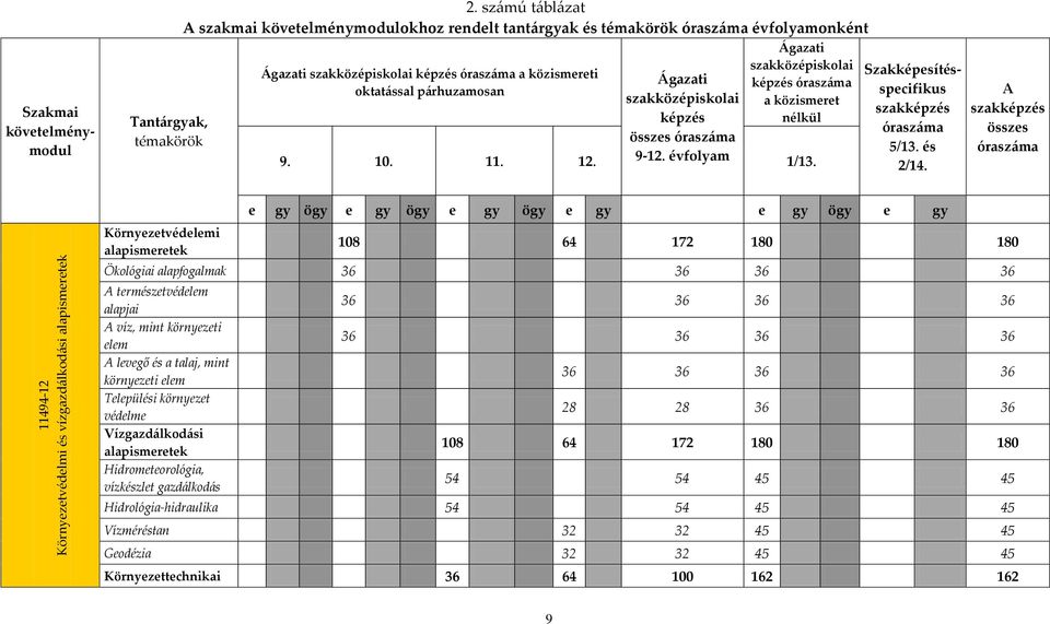 szakközépiskolai képzés összes óraszáma 9-12. évfolyam Ágazati szakközépiskolai képzés óraszáma a közismeret nélkül 9. 10. 11. 12. 1/13.