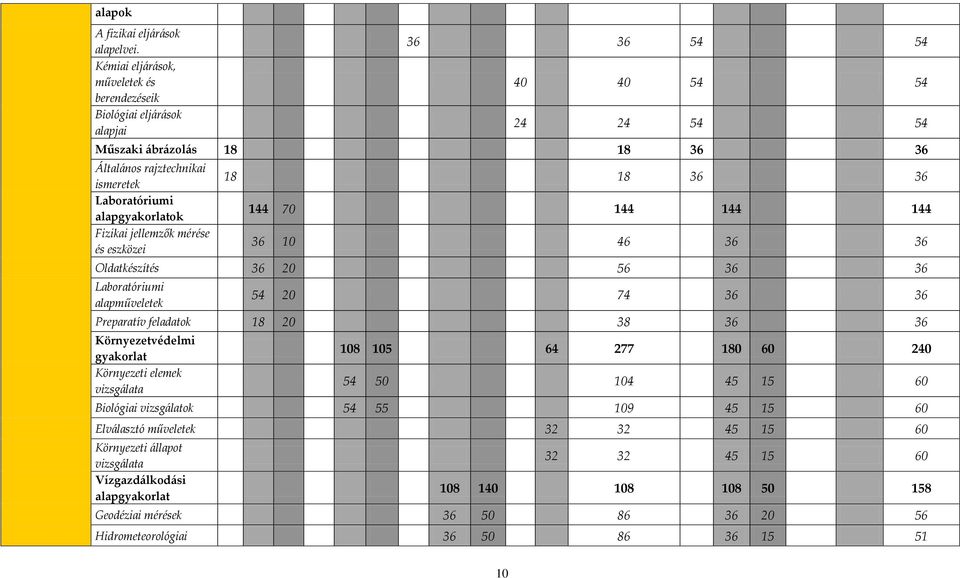 alapgyakorlatok Fizikai jellemzők mérése és eszközei 18 18 36 36 144 70 144 144 144 36 10 46 36 36 Oldatkészítés 36 20 56 36 36 Laboratóriumi alapműveletek 54 20 74 36 36 Preparatív feladatok 18