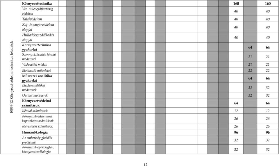 Műszeres analitika gyakorlat Elektroanalitikai módszerek 64 64 32 32 Optikai módszerek 32 32 Környezetvédelmi számítások 64 64 Kémiai számítások 12 12