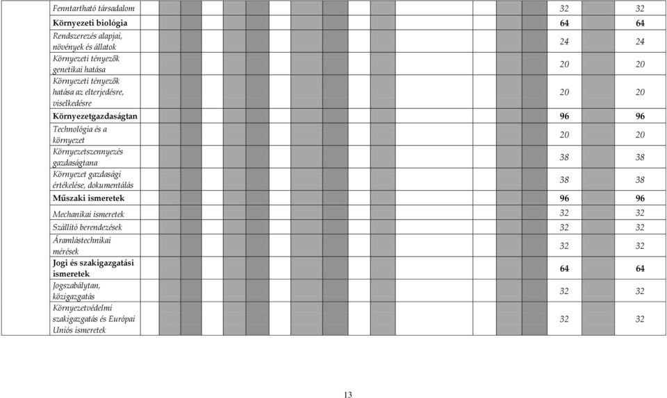 Környezet gazdasági értékelése, dokumentálás 20 20 38 38 38 38 Műszaki ismeretek 96 96 Mechanikai ismeretek 32 32 Szállító berendezések 32 32