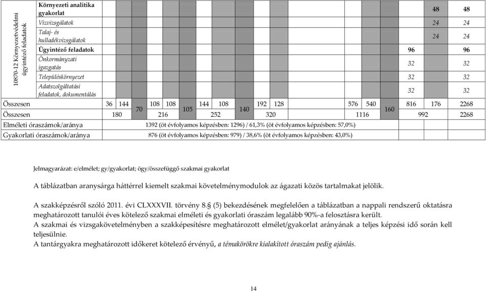 óraszámok/aránya 1392 (öt évfolyamos képzésben: 1296) / 61,3% (öt évfolyamos képzésben: 57,0%) Gyakorlati óraszámok/aránya 876 (öt évfolyamos képzésben: 979) / 38,6% (öt évfolyamos képzésben: 43,0%)