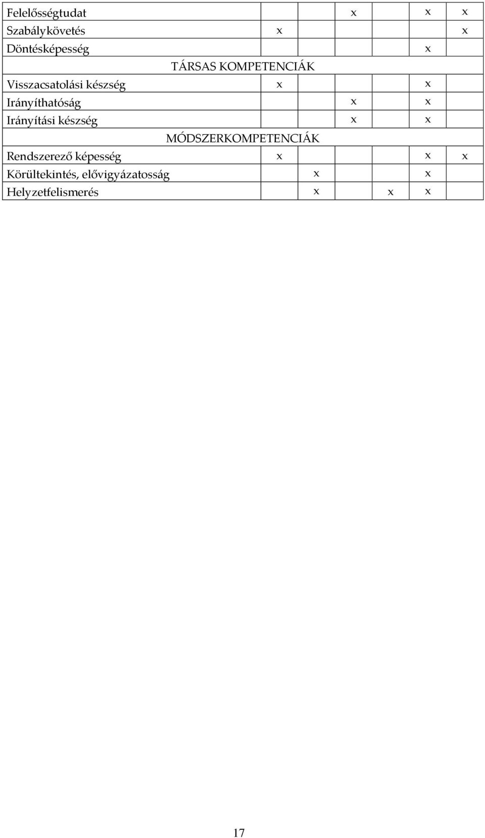 Irányítási készség MÓDSZERKOMPETENCIÁK Rendszerező