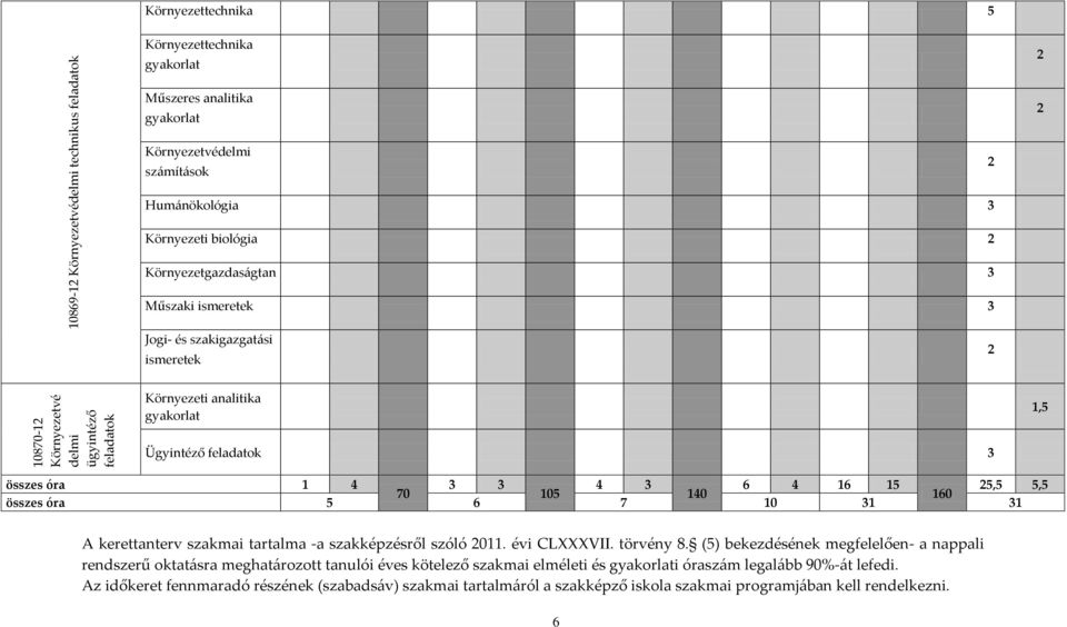 4 3 3 4 3 6 4 16 15 25,5 5,5 70 105 140 160 összes óra 5 6 7 10 31 31 A kerettanterv szakmai tartalma -a szakképzésről szóló 2011. évi CLXXXVII. törvény 8.