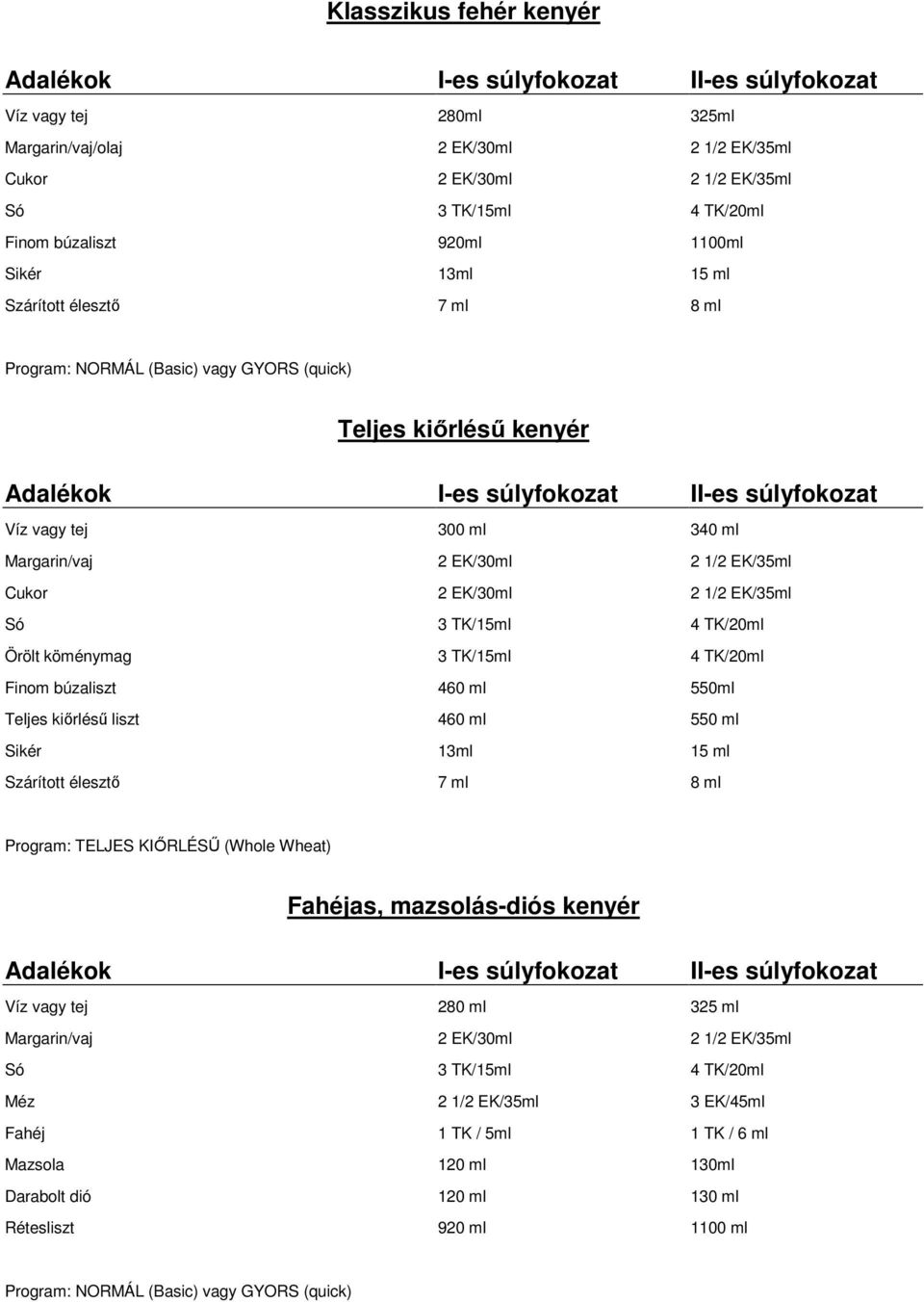 Finom búzaliszt 460 ml 550ml Teljes kiőrlésű liszt 460 ml 550 ml Sikér 13ml 15 ml Szárított élesztő 7 ml 8 ml Program: TELJES KIŐRLÉSŰ (Whole Wheat) Fahéjas, mazsolás-diós kenyér Víz vagy tej 280 ml