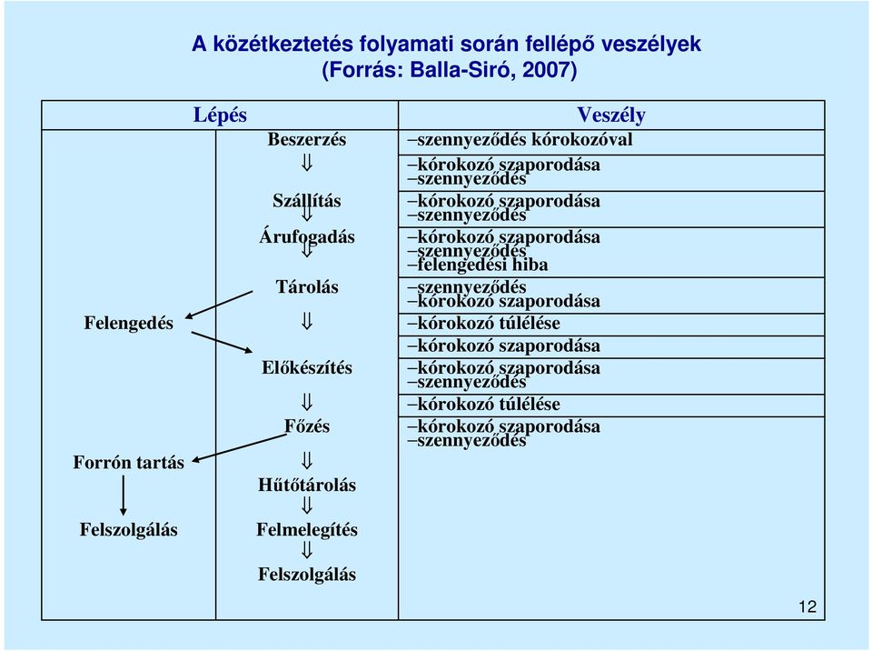 Felmelegítés Felszolgálás Veszély szennyeződés kórokozóval szennyeződés szennyeződés