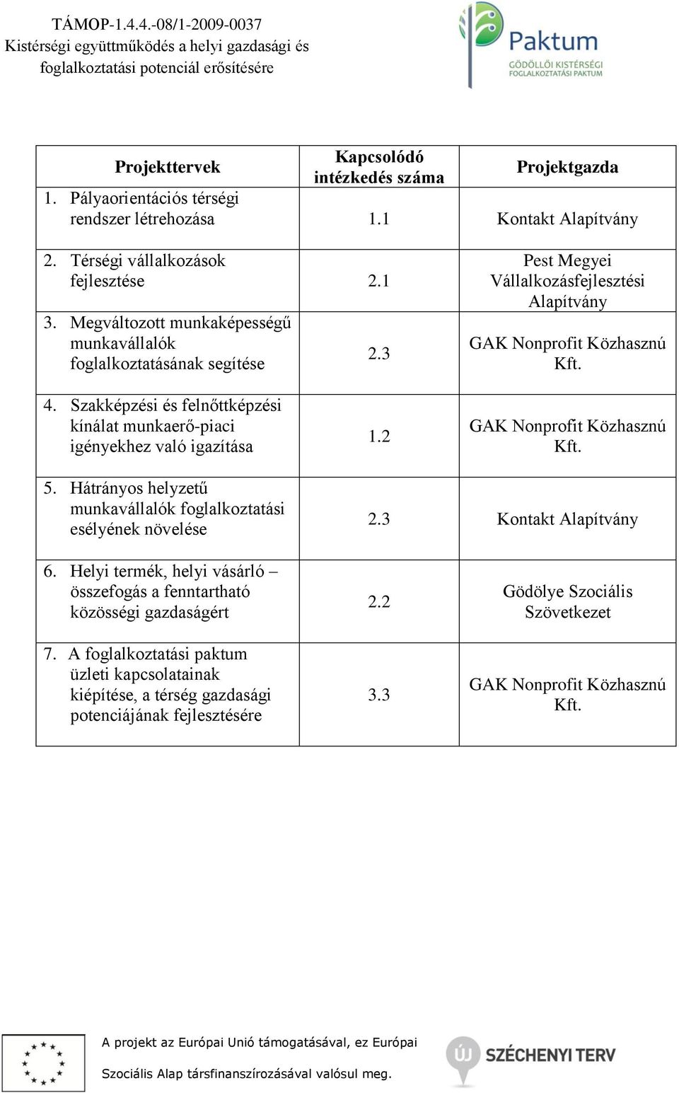 Szakképzési és felnőttképzési kínálat munkaerő-piaci igényekhez való igazítása 1.2 GAK Nonprofit Közhasznú Kft. 5. Hátrányos helyzetű munkavállalók foglalkoztatási esélyének növelése 2.