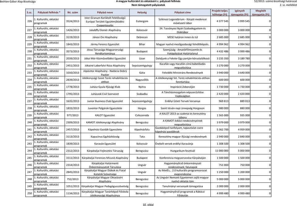 Tusványosi Nyári Szabadegyetem és Diáktábor 4 377 545 3 999 545 0 3 000 000 3 000 000 0 3119/2013 Jánosi Ovi Alapítvány Debrecen MESE határon innen és túl 2 685 000 2 685 000 0 1843/2013 Jármy