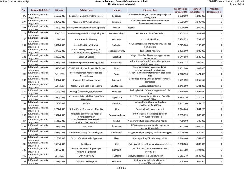 Nemzetközi Lehár Ferenc Operett Énekverseny Felvidéken 2 500 000 2 500 000 0 2657/2013 Korrespondens Jótékonysági Alapítvány Ungvár objektív 1 900 000 1 900 000 0 870/2013 Kortárs Magyar Galéria