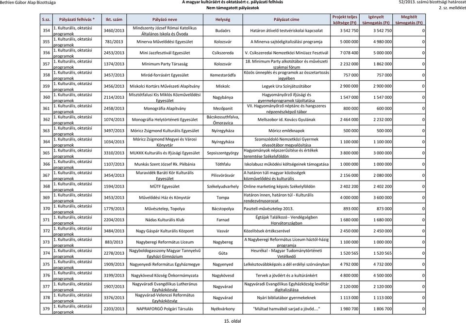 Csíkszeredai Nemzetközi MiniJazz Fesztivál 7 078 400 5 000 000 0 1374/2013 Minimum Party Társaság Kolozsvár 3457/2013 Miród-forrásért Kemestaródfa 18.