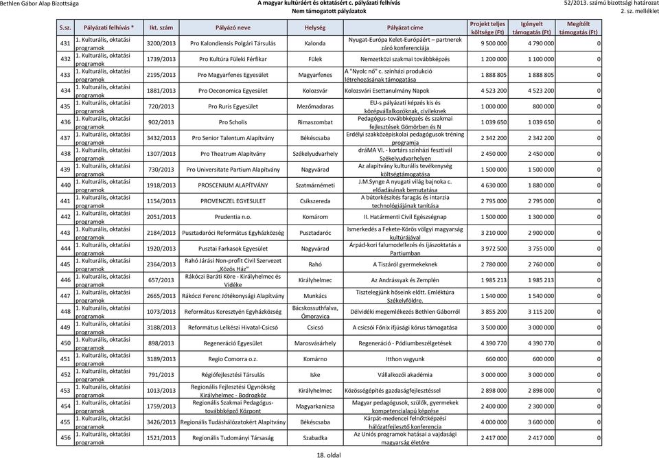 színházi produkció létrehozásának 1 888 805 1 888 805 0 1881/2013 Pro Oeconomica Kolozsvár Kolozsvári Esettanulmány Napok 4 523 200 4 523 200 0 720/2013 Pro Ruris Mezőmadaras 902/2013 Pro Scholis