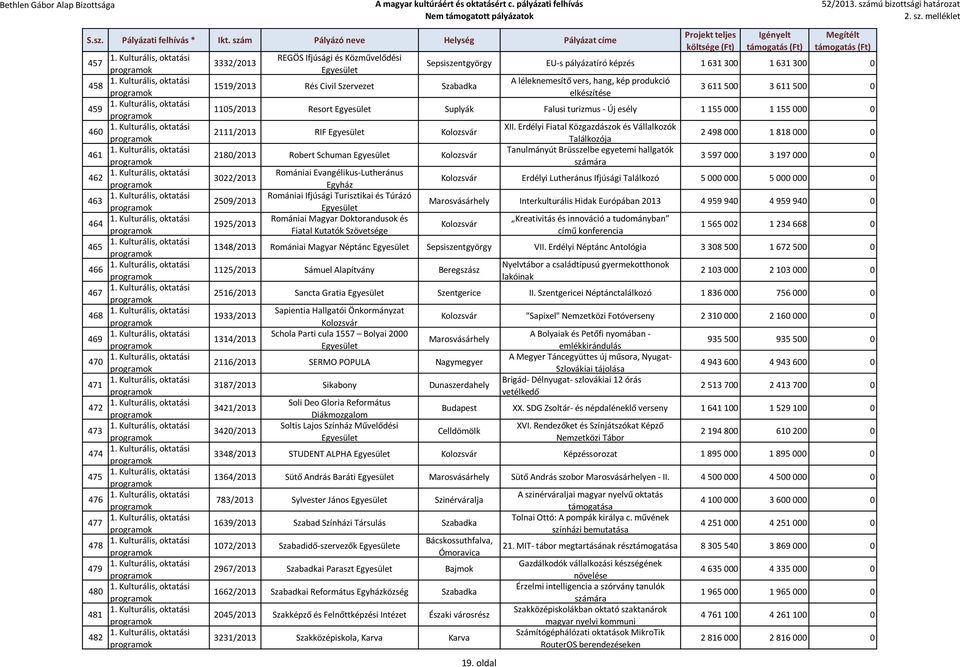 000 1 155 000 0 2111/2013 RIF Kolozsvár 2180/2013 Robert Schuman Kolozsvár 3022/2013 2509/2013 1925/2013 Romániai Evangélikus-Lutheránus Egyház Romániai Ifjúsági Turisztikai és Túrázó Romániai Magyar