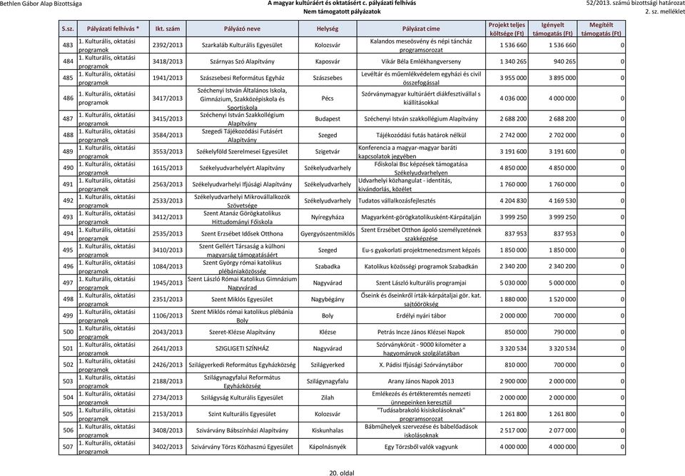 civil összefogással 3 955 000 3 895 000 0 3417/2013 Széchenyi István Általános Iskola, Szórványmagyar kultúráért diákfesztivállal s Gimnázium, Szakközépiskola és Pécs kiállításokkal Sportiskola 4 036