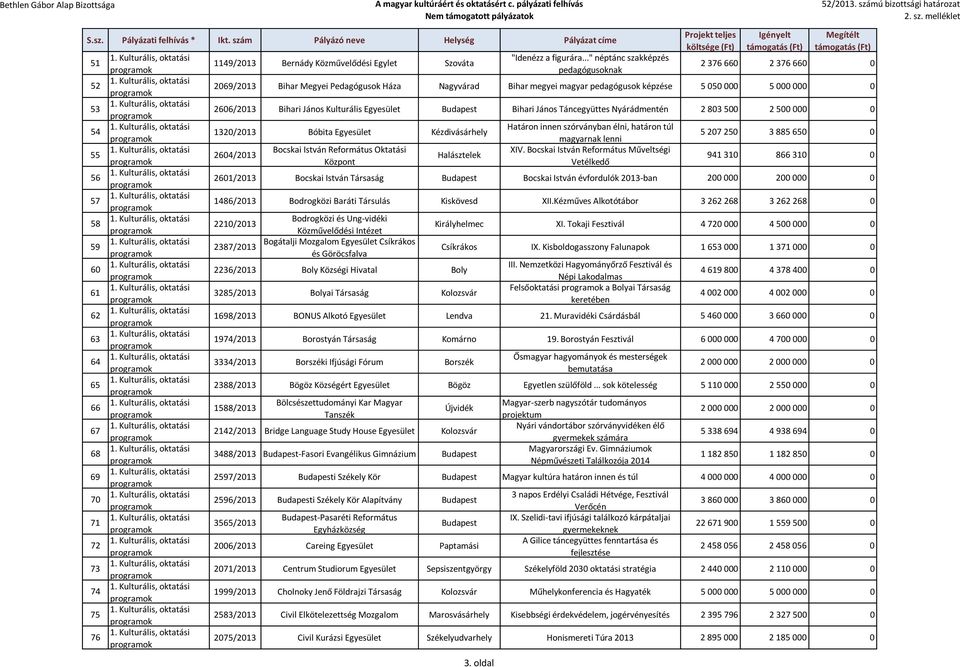 Kulturális Budapest Bihari János Táncegyüttes Nyárádmentén 2 803 500 2 500 000 0 1320/2013 Bóbita Kézdivásárhely 2604/2013 Bocskai István Református Oktatási Központ Halásztelek Határon innen