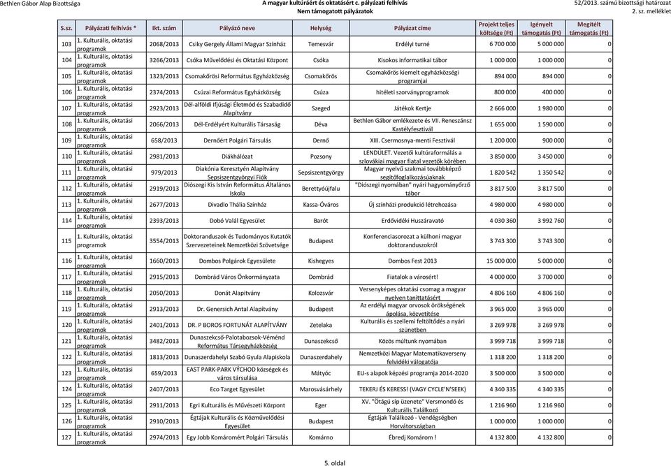 programjai 894 000 894 000 0 2374/2013 Csúzai Református Egyházközség Csúza hitéleti szorvány 800 000 400 000 0 2923/2013 Dél-alföldi Ifjúsági Életmód és Szabadidő Alapítvány 2066/2013 Dél-Erdélyért