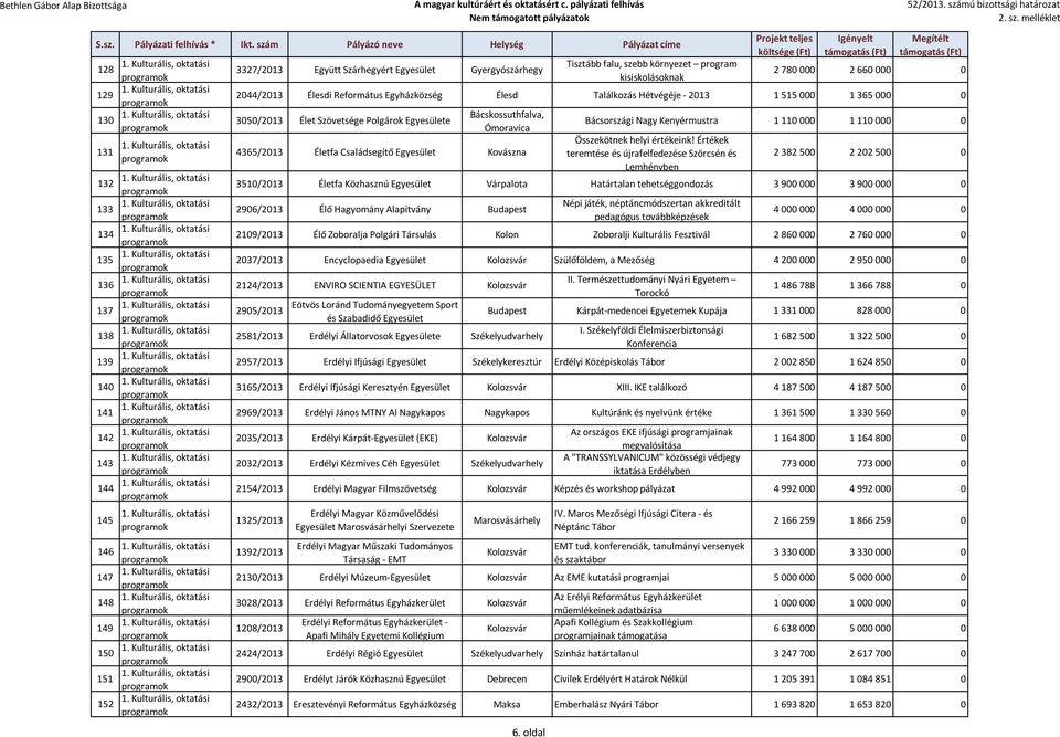 Életfa Családsegítő Kovászna Bácsországi Nagy Kenyérmustra 1 110 000 1 110 000 0 Összekötnek helyi értékeink!