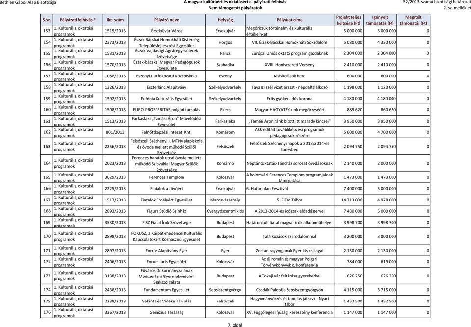 Észak-Bácskai Homokháti Sokadalom 5 080 000 4 330 000 0 Palics Európai Uniós oktató program gazdáknak 2 304 000 2 304 000 0 Szabadka XVIII.