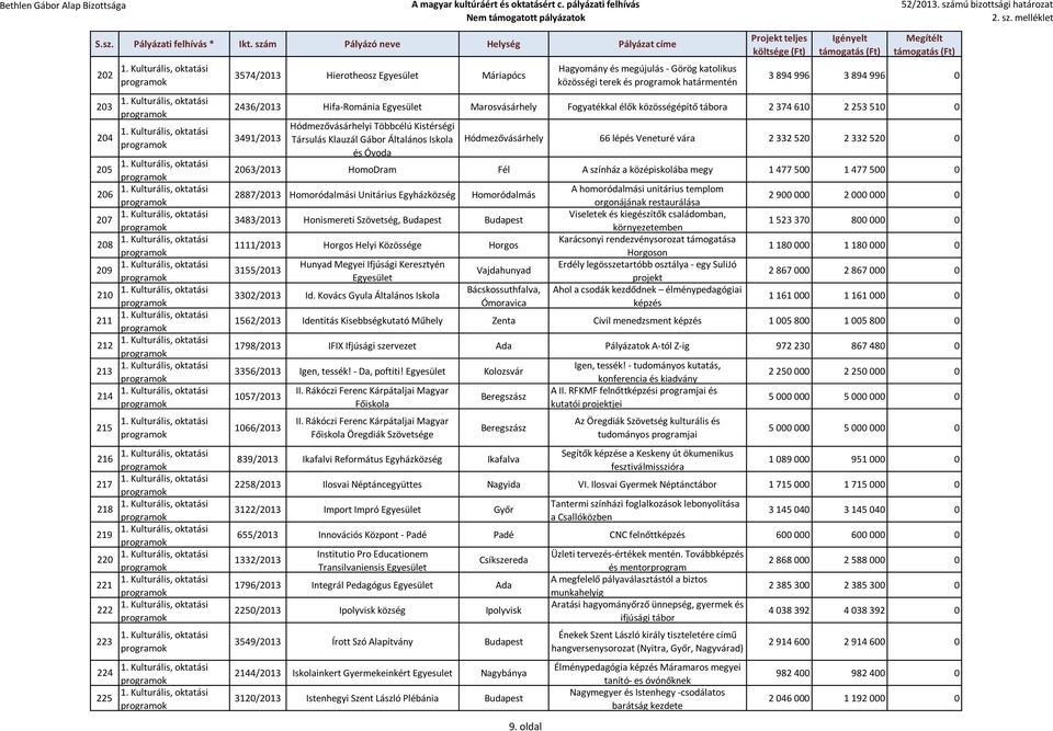 Általános Iskola és Óvoda Hódmezővásárhely 66 lépés Veneturé vára 2 332 520 2 332 520 0 2063/2013 HomoDram Fél A színház a középiskolába megy 1 477 500 1 477 500 0 2887/2013 Homoródalmási Unitárius