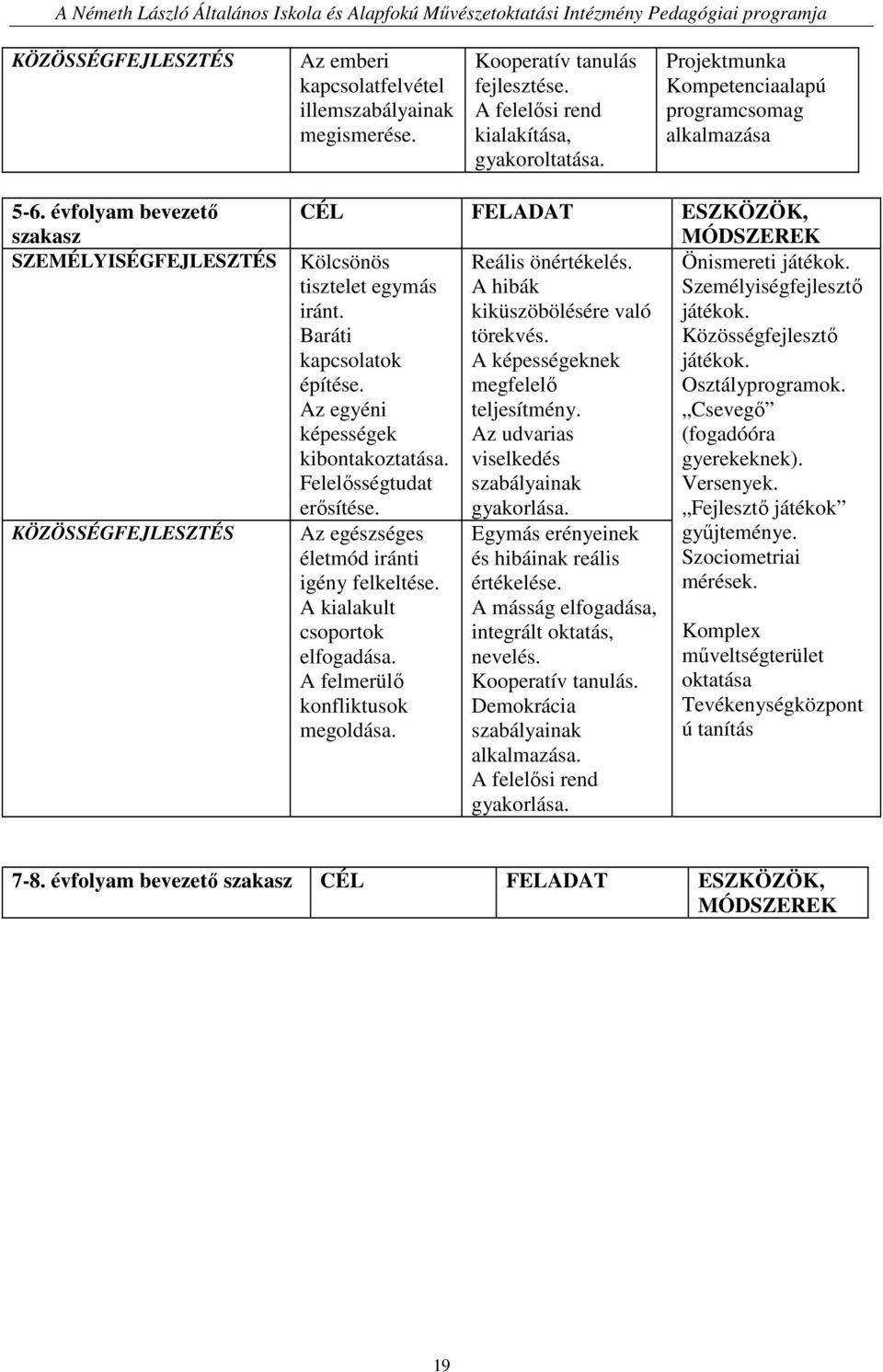 tisztelet egymás A hibák iránt. kiküszöbölésére való Baráti törekvés. kapcsolatok A képességeknek építése. megfelelı Az egyéni teljesítmény. képességek Az udvarias kibontakoztatása.
