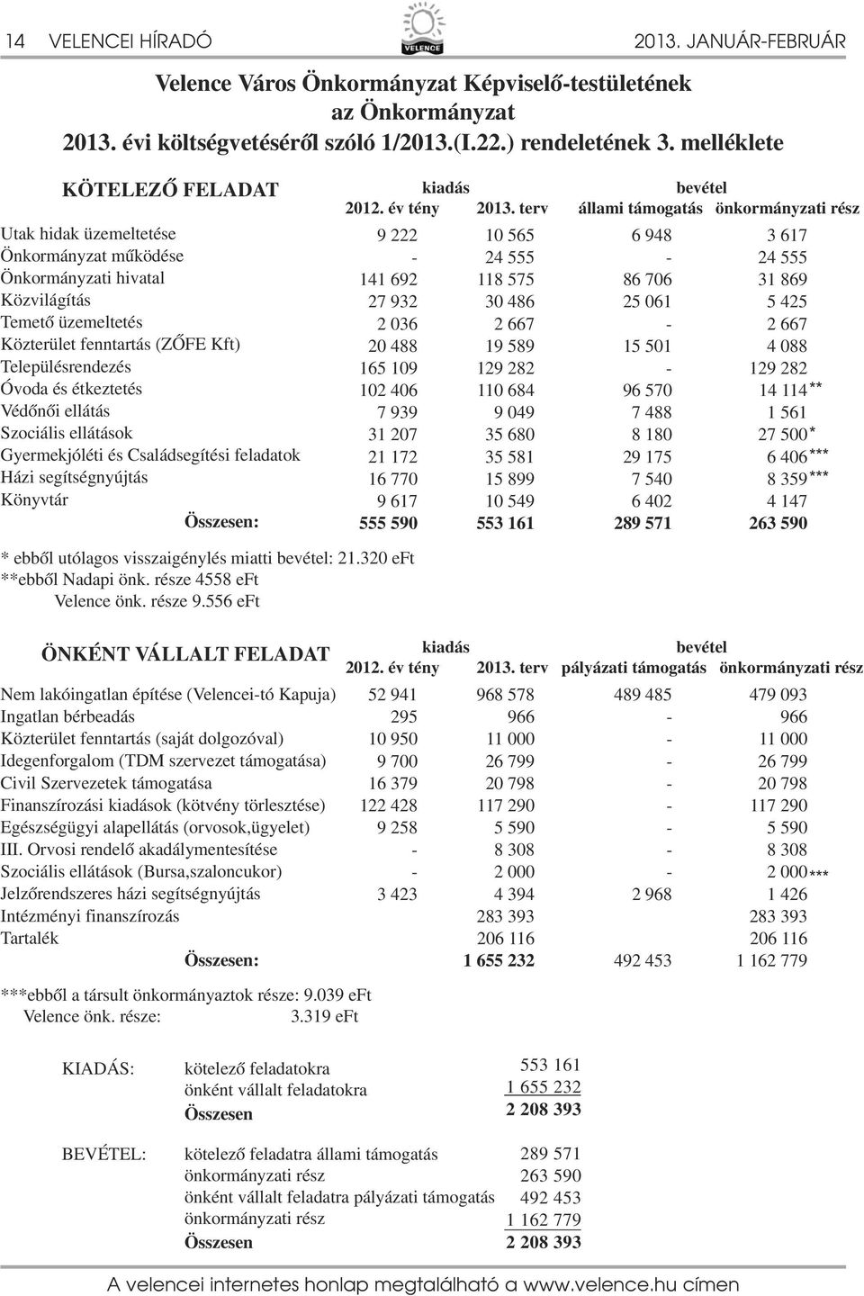 Védőnői ellátás Szociális ellátások Gyermekjóléti és Családsegítési feladatok Házi segítségnyújtás Könyvtár Összesen: kiadás bevétel 2012. év tény 2013.