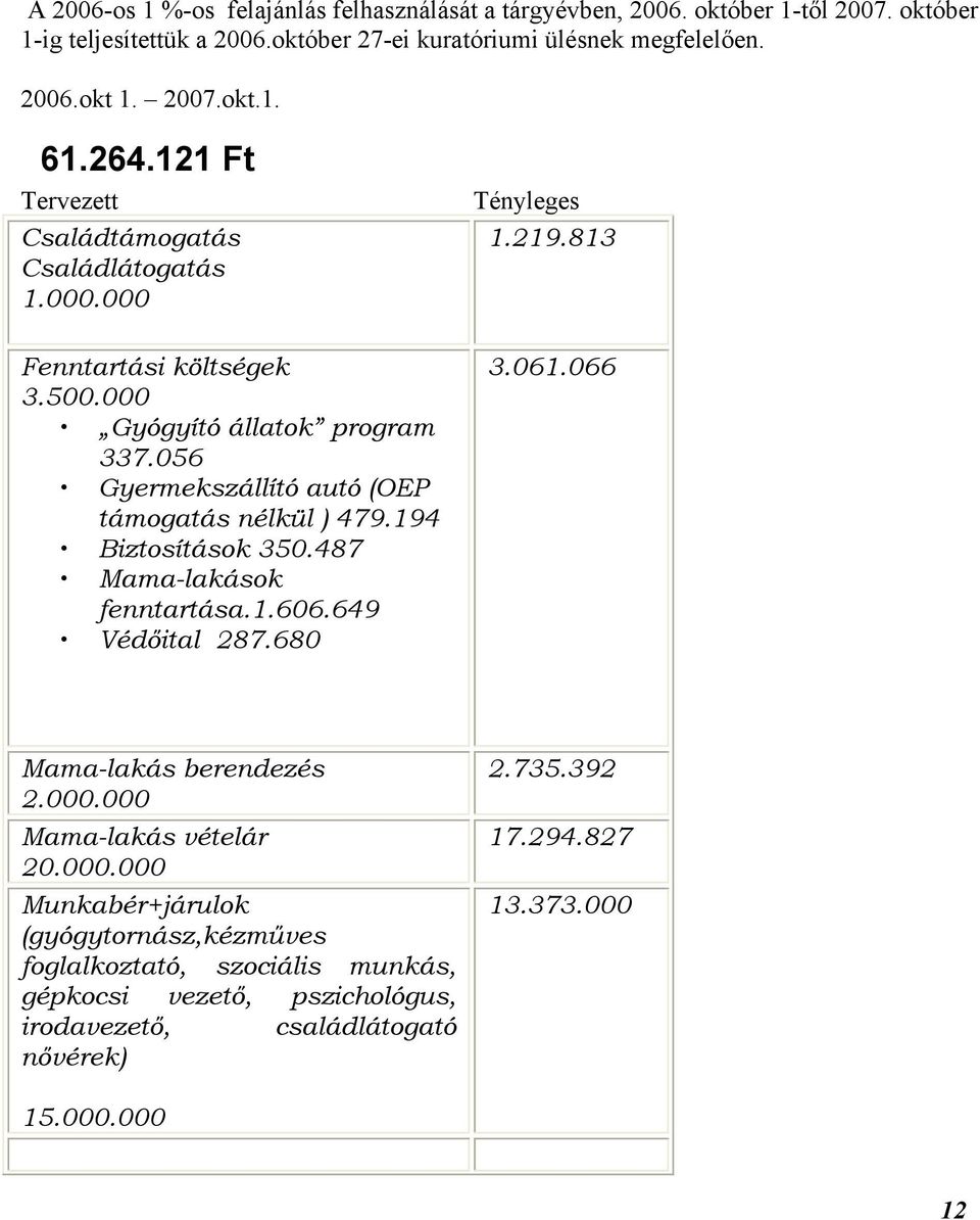 194 Biztosítások 350.487 Mama-lakások fenntartása.1.606.649 Védőital 287.680 Tényleges 1.219.813 3.061.066 Mama-lakás berendezés 2.000.