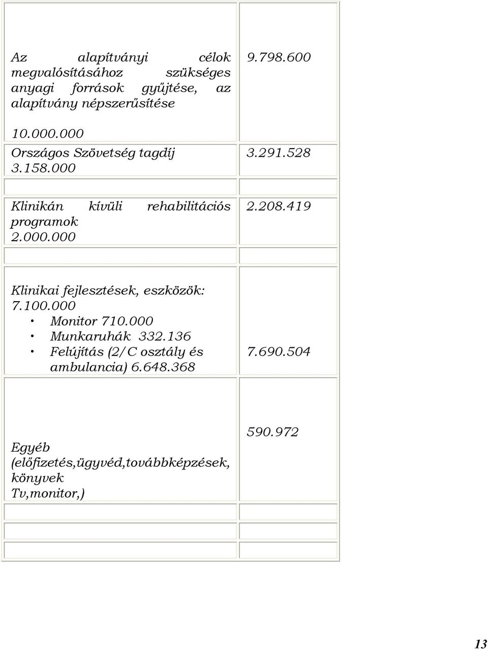 208.419 Klinikai fejlesztések, eszközök: 7.100.000 Monitor 710.000 Munkaruhák 332.