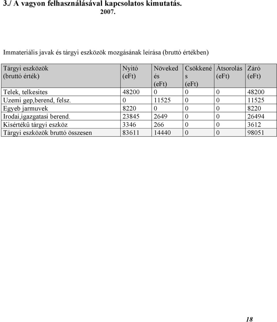 Növeked és Csökkené s Átsorolás Záró Telek, telkesites 48200 0 0 0 48200 Uzemi gep,berend, felsz.