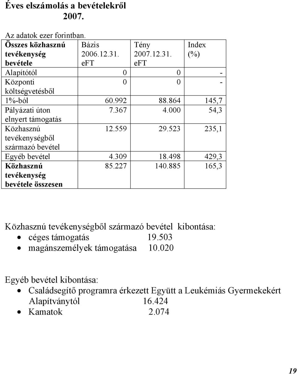 000 54,3 elnyert támogatás Közhasznú tevékenységből származó bevétel 12.559 29.523 235,1 Egyéb bevétel 4.309 18.498 429,3 Közhasznú tevékenység bevétele összesen 85.