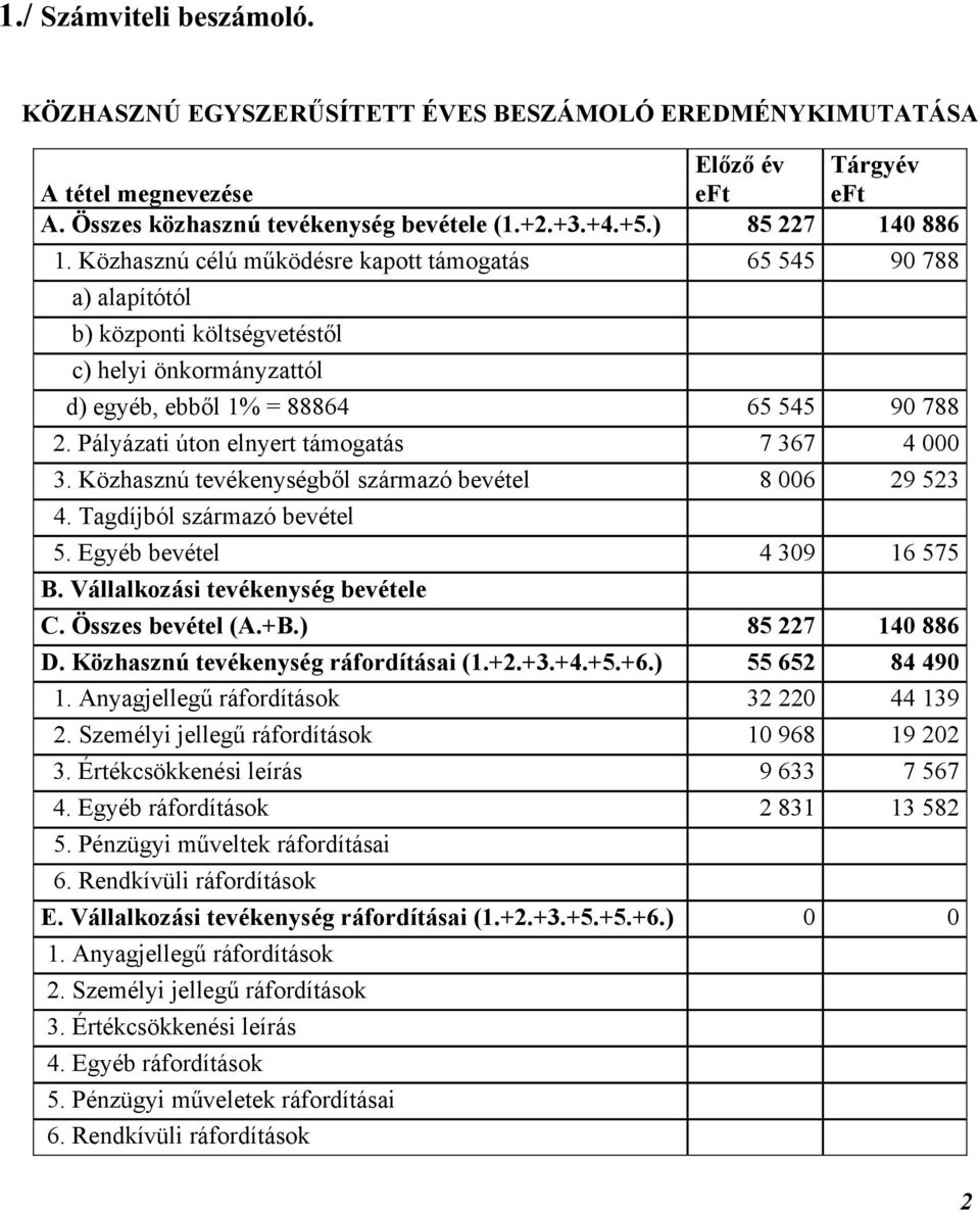 Pályázati úton elnyert támogatás 7 367 4 000 3. Közhasznú tevékenységből származó bevétel 8 006 29 523 4. Tagdíjból származó bevétel 5. Egyéb bevétel 4 309 16 575 B.