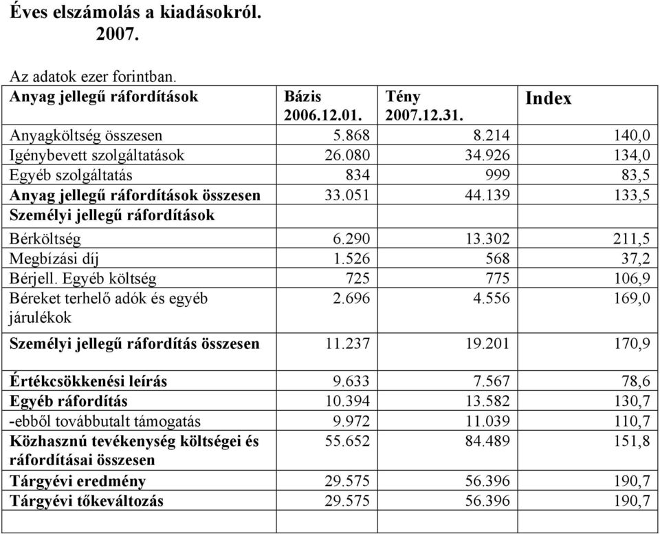 302 211,5 Megbízási díj 1.526 568 37,2 Bérjell. Egyéb költség 725 775 106,9 Béreket terhelő adók és egyéb járulékok 2.696 4.556 169,0 Személyi jellegű ráfordítás összesen 11.237 19.