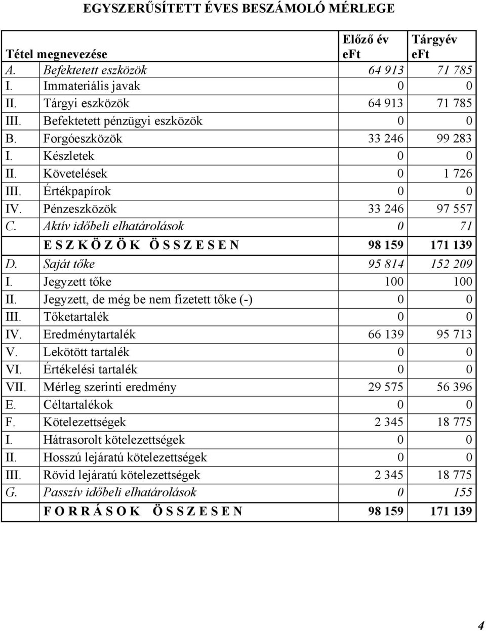 Aktív időbeli elhatárolások 0 71 E S Z K Ö Z Ö K Ö S S Z E S E N 98 159 171 139 D. Saját tőke 95 814 152 209 I. Jegyzett tőke 100 100 II. Jegyzett, de még be nem fizetett tőke (-) 0 0 III.