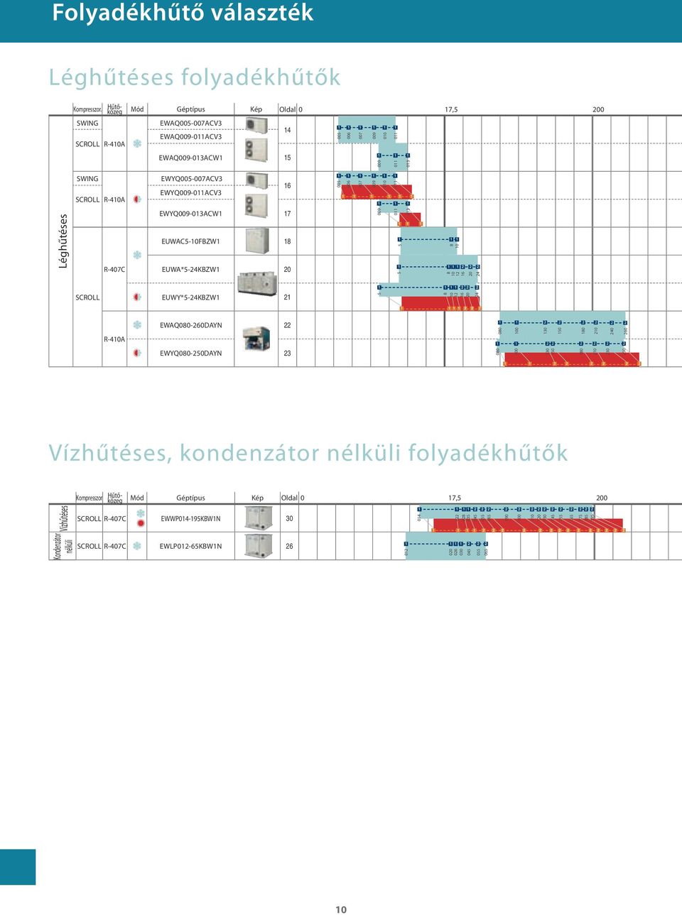 EWYQ005-007ACV3 EWYQ009-011ACV3 16 1 1 1 005 006 007 1 1 009 1 1 1 1 1 1 1 1 010 011 1 1 Léghűtéses R-407C EWYQ009-013ACW1 17 EUWAC5-10FBZW1 18 EUWA*5-24KBZW1 20 009 011 1 013 1 1 1 1 1 10 1 1 1 1 2
