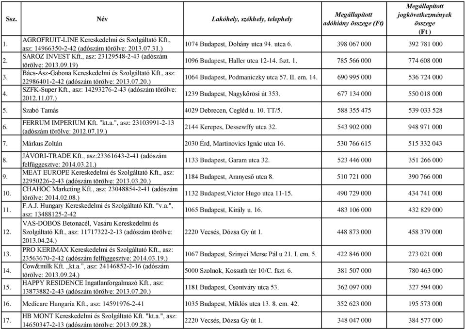 utca 6. 398 067 000 392 781 000 1096 Budapest, Haller utca 12-14. fszt. 1. 785 566 000 774 608 000 1064 Budapest, Podmaniczky utca 57. II. em. 14.