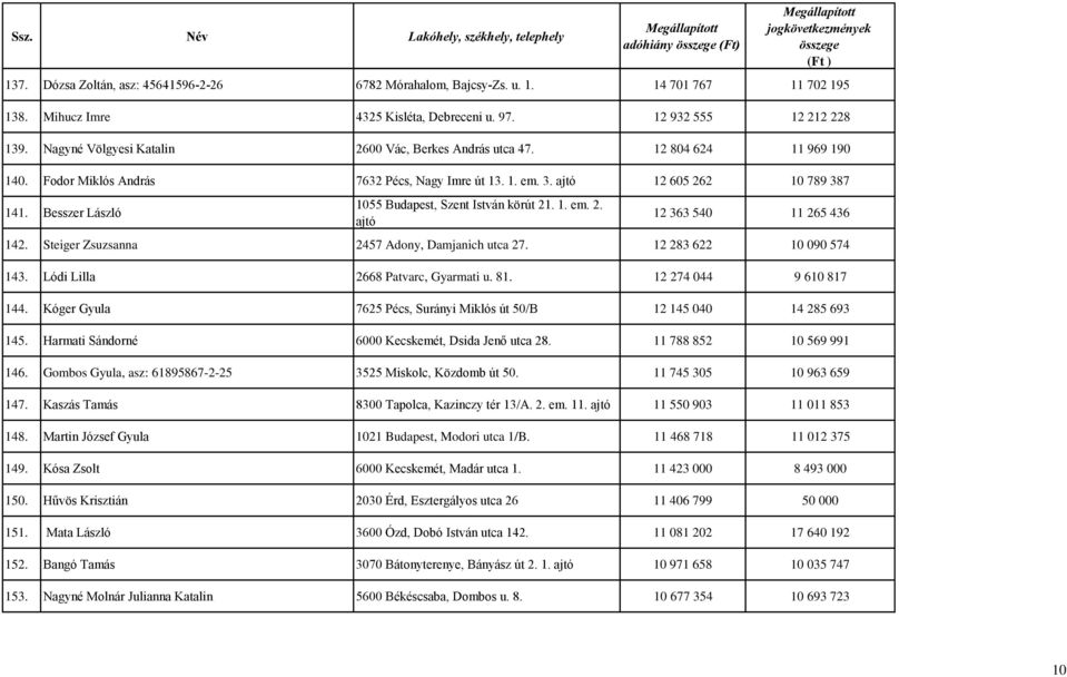 Besszer László 1055 Budapest, Szent István körút 21. 1. em. 2. ajtó 12 363 540 11 265 436 142. Steiger Zsuzsanna 2457 Adony, Damjanich utca 27. 12 283 622 10 090 574 143.