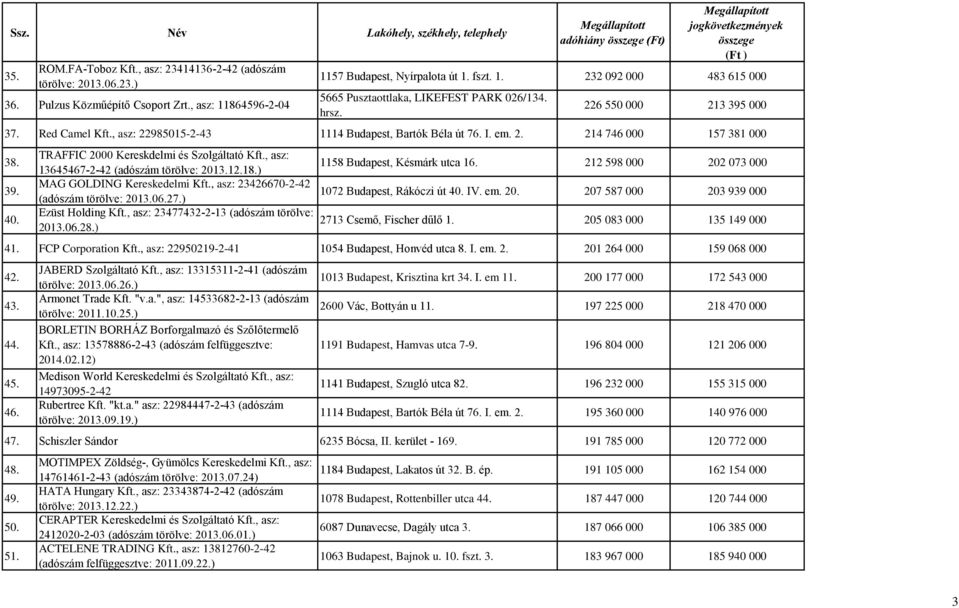 , asz: 13645467-2-42 (adószám törölve: 2013.12.18.) 1158 Budapest, Késmárk utca 16. 212 598 000 202 073 000 MAG GOLDING Kereskedelmi Kft., asz: 23426670-2-42 (adószám törölve: 2013.06.27.