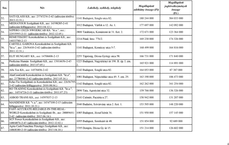 12.31.) adóhiány (Ft) 1141 Budapest, Szuglo utca 82. 180 244 000 384 033 000 1012 Budapest, Várfok u 12. As. 1. 177 697 000 142 092 000 2800 Tatabánya, Komáromi út 31. fszt. 2. 172 671 000 123 364 000 2214 Pánd, hrsz.