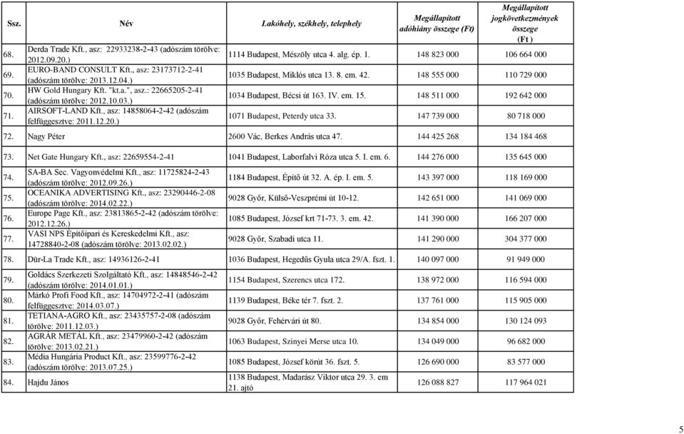 8. em. 42. 148 555 000 110 729 000 1034 Budapest, Bécsi út 163. IV. em. 15. 148 511 000 192 642 000 1071 Budapest, Peterdy utca 33. 147 739 000 80 718 000 72.